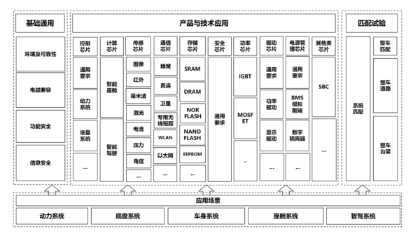 工信部印发《国家汽车芯片标准体系建设指南》